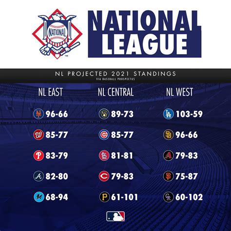 central division standings|2024 MLB national league standings.